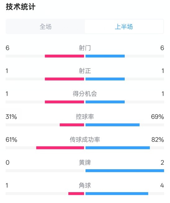 纽卡半场1-0阿森纳数据：射门6-6，射正1-1，控球率31%-69%