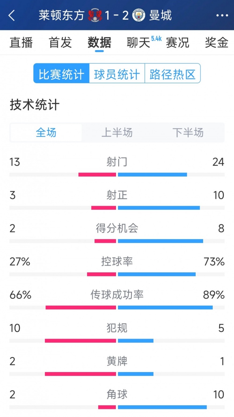 艰难取胜，曼城2-1莱顿东方全场数据：射门24-13，射正10-3