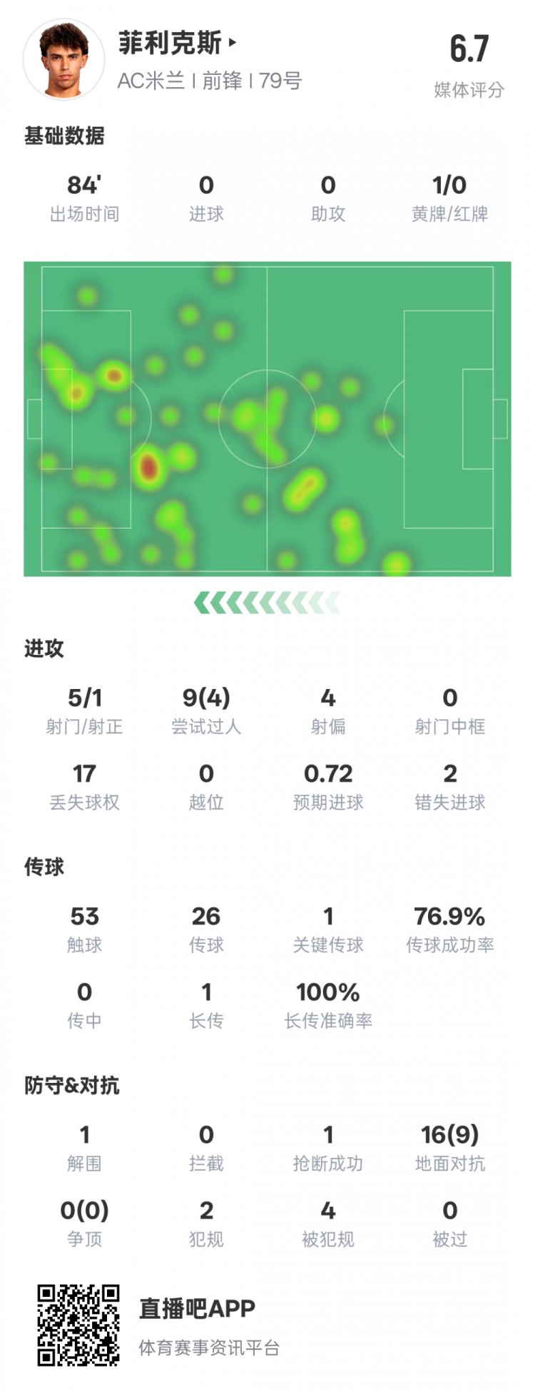 菲利克斯本场数据：1关键传球4过人成功&2错失进球机会，评分6.7